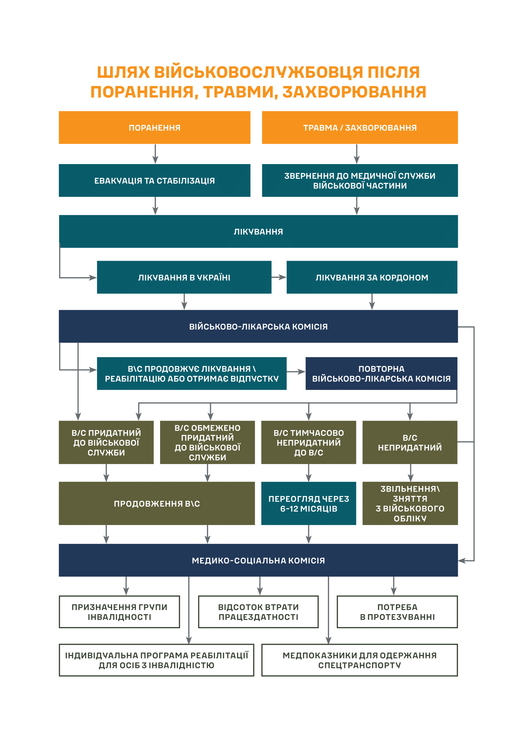 Довідник із прав, обов’язків та алгоритму дій військовослужбовця у разі поранення, травми чи захворювання (Допомога після поранення). . 